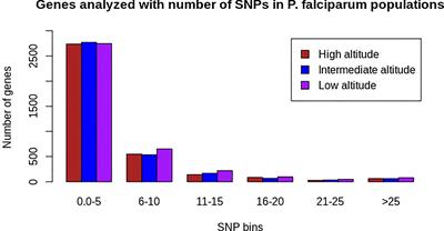 Genomic analysis of Plasmodium falciparum isolates across different altitudinal zones along the slope of Mount Cameroon
